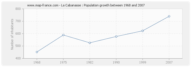 Population La Cabanasse